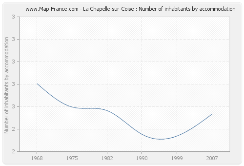 La Chapelle-sur-Coise : Number of inhabitants by accommodation